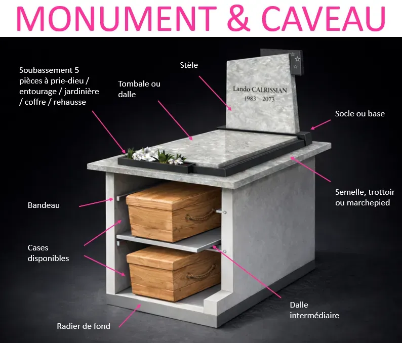 Schéma explicatif des composants d'un monument et caveau funéraire.
